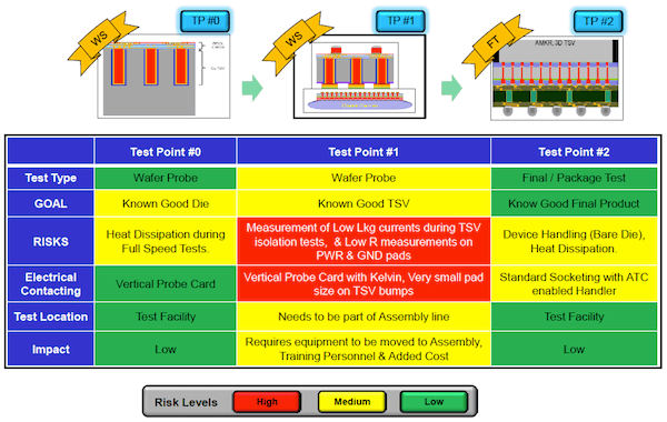 3D IC test points and risk assessment. (Courtesy, Amkor)