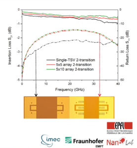 Using TSV arrays for each transition allows to decrease considerably the insertion loss. • Characterization performed for arrays up to 5x10 TSV per transition. (source, Fraunhofer EMFT)