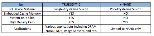 TRUE 3D IC vs. 3D vNAND