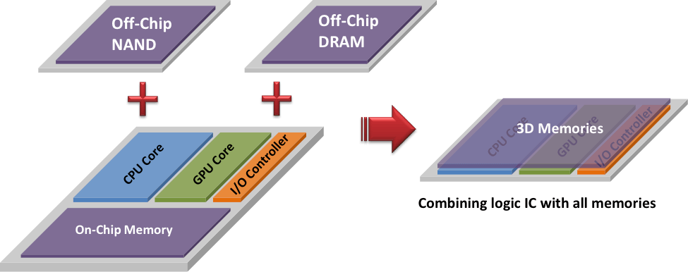 Figure 2: System-level integration of 3D IC. It is technically feasible and provides low-cost and high-performance solutions for logic IC because most high-performance logic products strongly depend on on-chip and off-chip memories.