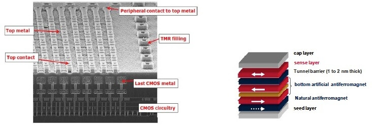 Figure 1: REM cross section through the TMR cell array integrated with the 130nm technology. (source: Infineon)