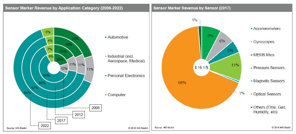 Sensor technology revenue forecasts broken down by application category and sensor type. 