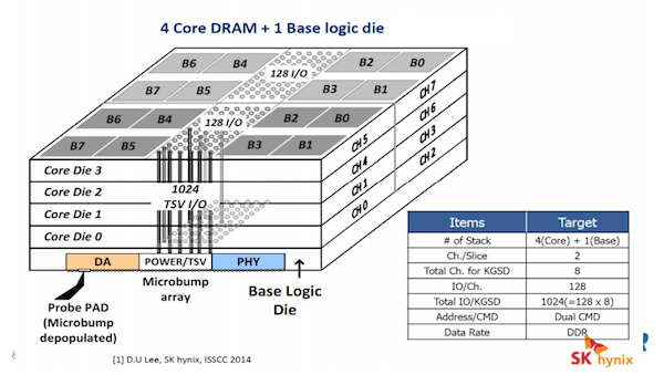 Figure 2: HBM overall architecture. (courtesy of SK hynix)