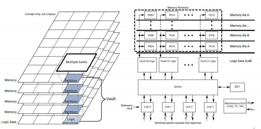 Figure 1: HMC organization and block diagram. (courtesy of HMC specification 2.0)