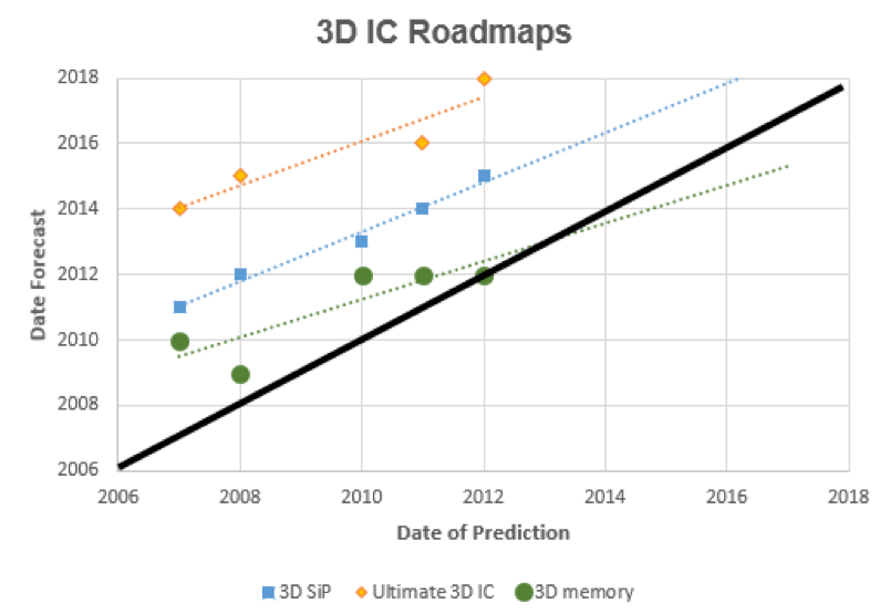 3D IC Roadmap shown at IWLPC 2013 panel