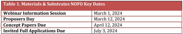 Key NAPMP program dates and deadlines. 