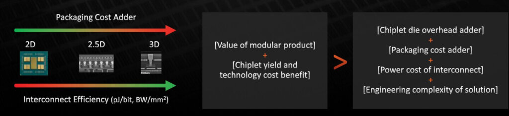 Figure 3: Deciding when chiplets are economically viable is important. (Source: AMD)