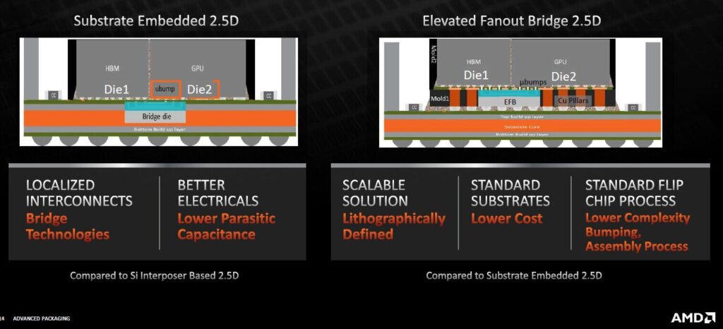 Figure 4: EMIB or elevated fan-out bridge? (AMD)