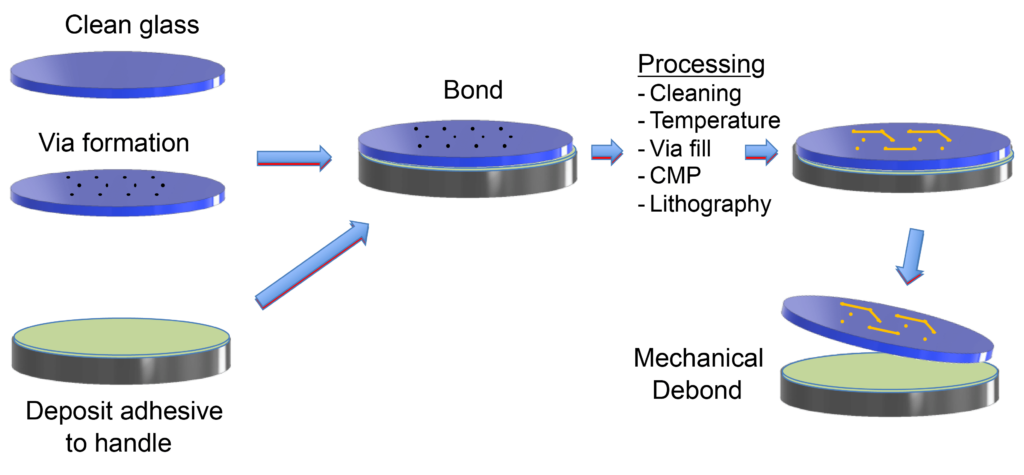 Figure 1. Overview of Mosaic thin glass handling solution