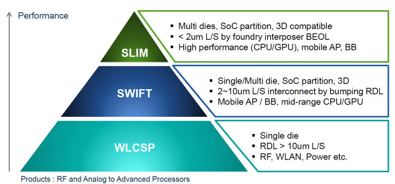 Figure 1: Amkor's Advanced wafer level package options and positioning. (courtesy of Amkor).