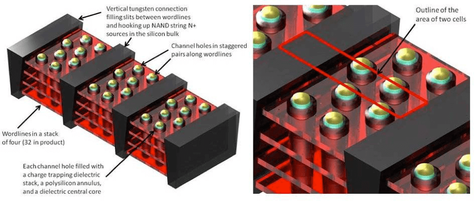 Figure 1: Generic vertical channel 3D NAND based on Chipworks’ cross section of Samsung’s 86 Gbit 32-layer 2nd generation V-NAND.