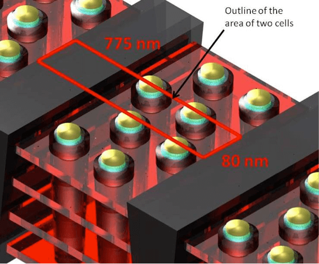 Figure 7: – Final dimensional result for a box containing two physical cells in each layer. The effective physical cell size is 31000 nm².