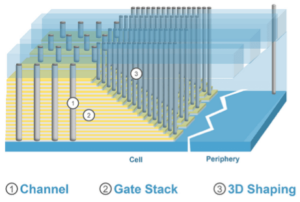 Figure 2a: A 3D NAND Slice (source: ExtremeTech)