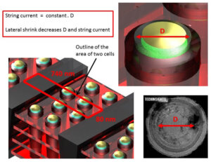 Any lateral shrink of the 3-D NAND structure will lead to a decrease in string current.