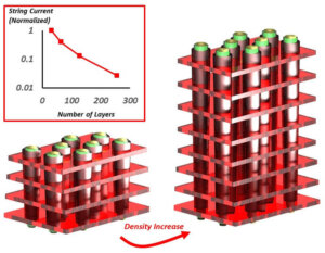 Figure 2 - Increasing the number of 3-D NAND layers to increase memory density reduces an already small string current.