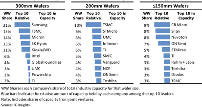 Figure 3: Installed capacity leaders at Dec-2020 by wafer size, ranked by share of total World Wide monthly installed capacity. (Source: IC Insights)