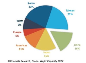 Figure 4: Global IC wafer capacity at Dec-2021 by fab location. (21.5M 200mm-Equiv. wafers-per-month)