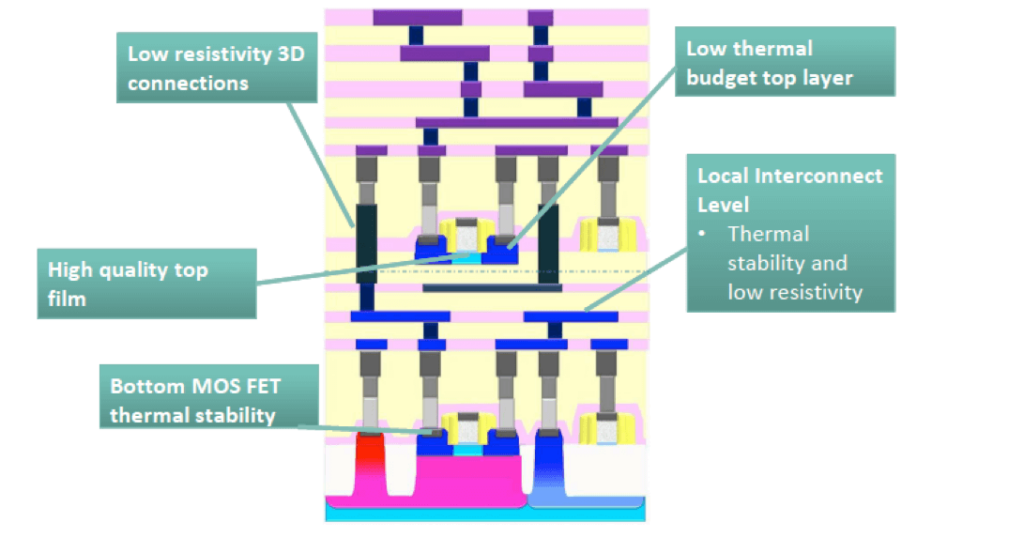 Figure 4: Sequential 3D process enablers