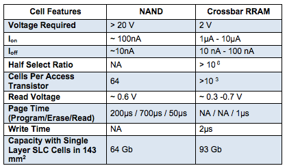 Table 1: Cell features of current NAND cell versus Crossbar RRAM cell.
