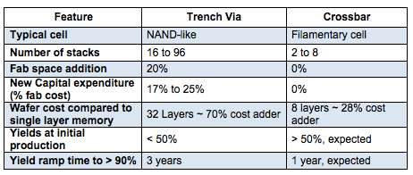Table 3: Pros and cons for 3D NAND versus crossbar stack implementations