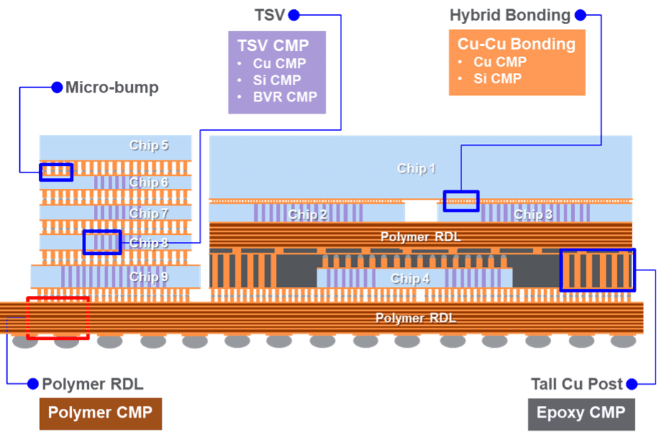 Figure 4. CMP applications in advanced semiconductor packaging (Ref. 3).