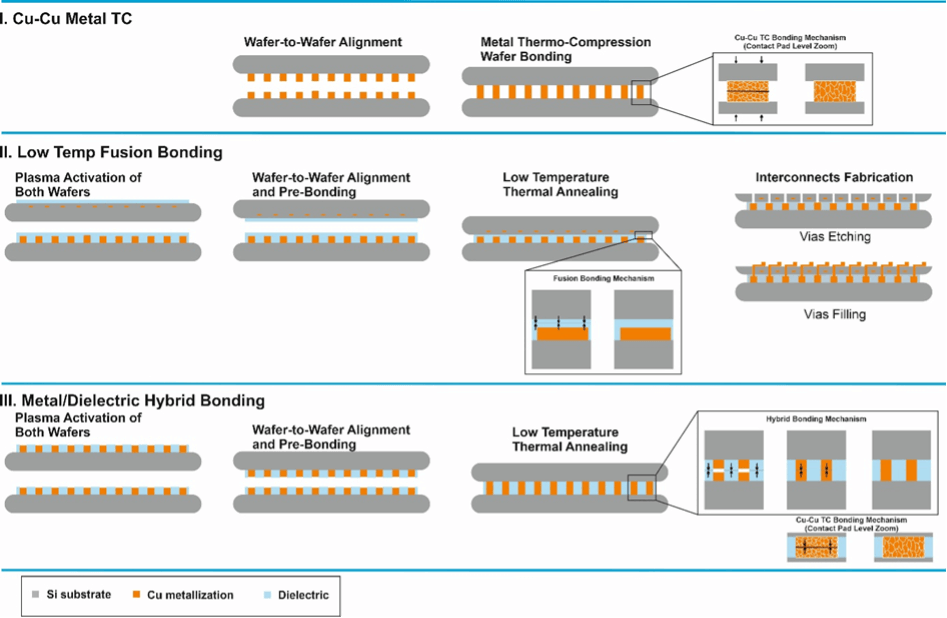 Figure 5. Schematic process flows for W2W bonding for 3D interconnection (Ref. 4).