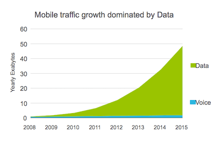 Mobile traffic growth dominated by Data