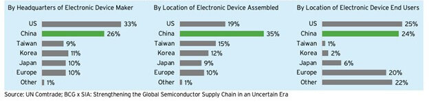 global Semiconductor Manufacturing Investments