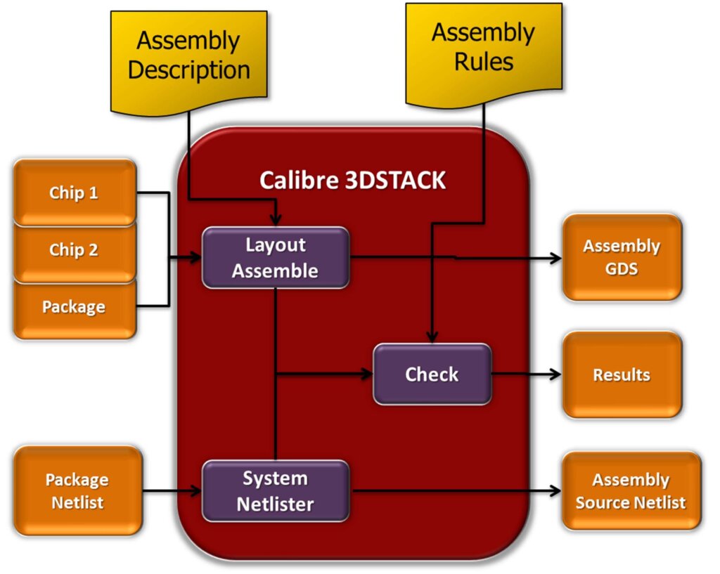 Figure 3. Calibre 3DSTACK is used to process the package-specific rule checks and circuit comparison.
