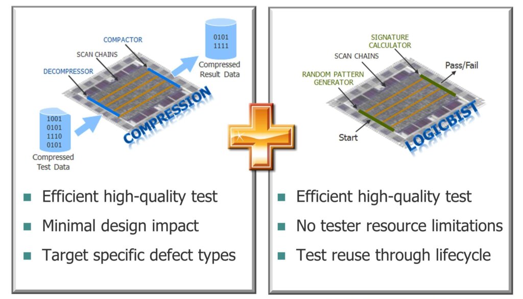 A hybrid test methodology includes embedded compression (ATPG) plus logic BIST. The two share test logic and complement one another nicely.