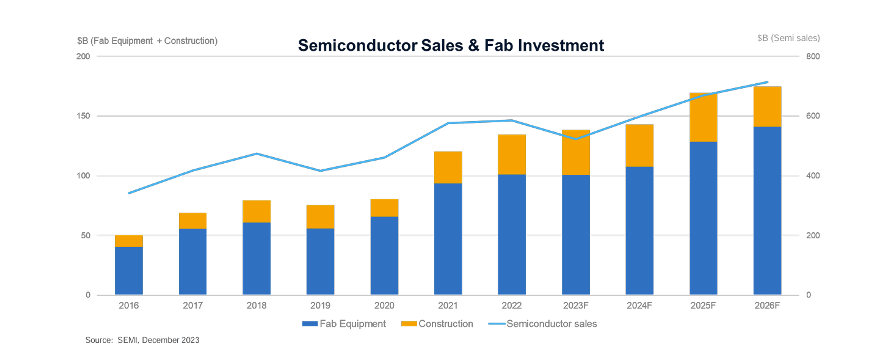 Figure 1: Semiconductor Sales and Global Fab Investment (Source SEMI ISS2024)