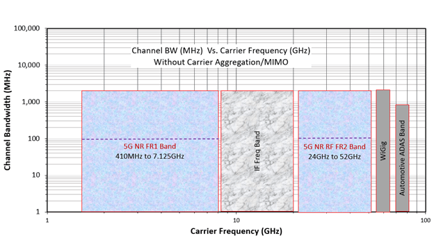 Figure 3: The 5G carrier frequencies are defined in the 3GPP specifications [1].