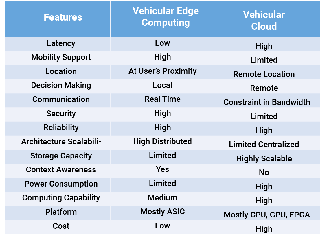 Table 1: Comparison between vehicular edge computing and vehicular cloud computing.