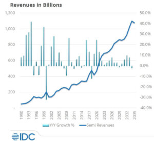 Figure 2: Semiconductor revenues on the path to $1 Trillion over the next decade. (Source – IDC) Source SEMI ISS