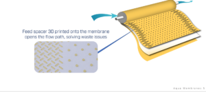 Figure 1: Aqua Membranes’ solution: Printed spacer technology. (Source: Aqua Membranes)