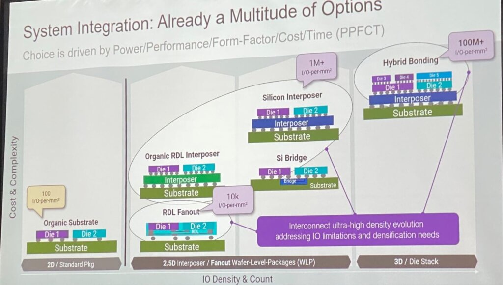 Figure 4: System integration: Already a multitude of options. (Source Chiplet Summit)