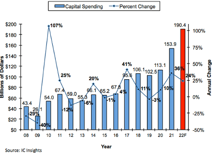  Figure 3: Worldwide semiconductor capital spending trends (Source: IC Insights)