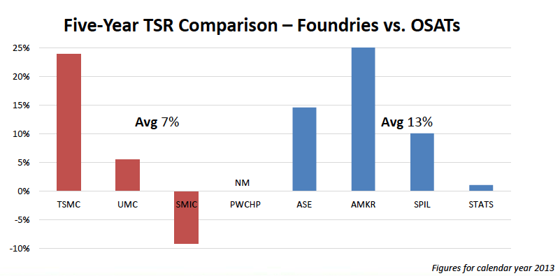 Figure 3: Five year TSR comparison of foundry's vs. OSATS. (source ATREG)