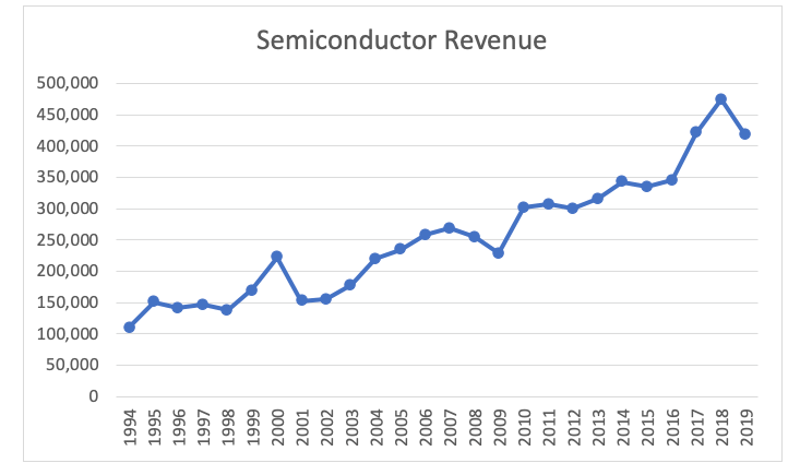 semiconductor recovery