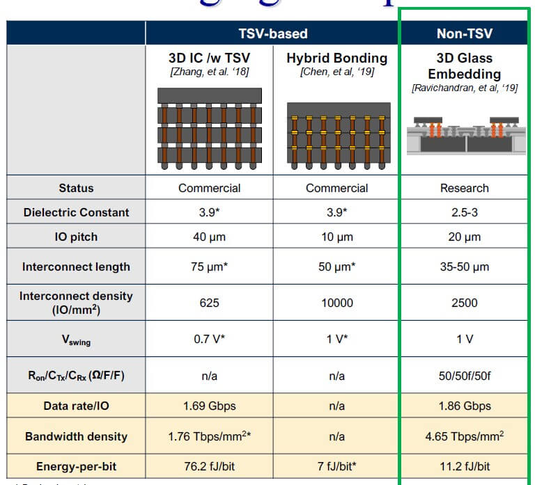 Comparison of non-TSV glass embedding with TSV-based interconnect technology