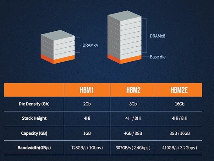 Global Hybrid Memory Cube (HMC) and High-bandwidth Memory (HBM