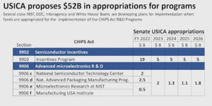 Figure 4: Chips Act funding status. (Source SEMI TechTalk Heterogeneous Integration)