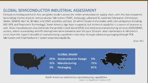 Figure 5: Global semiconductor industrial assessment. (Source SEMI TechTalk Heterogeneous Integration