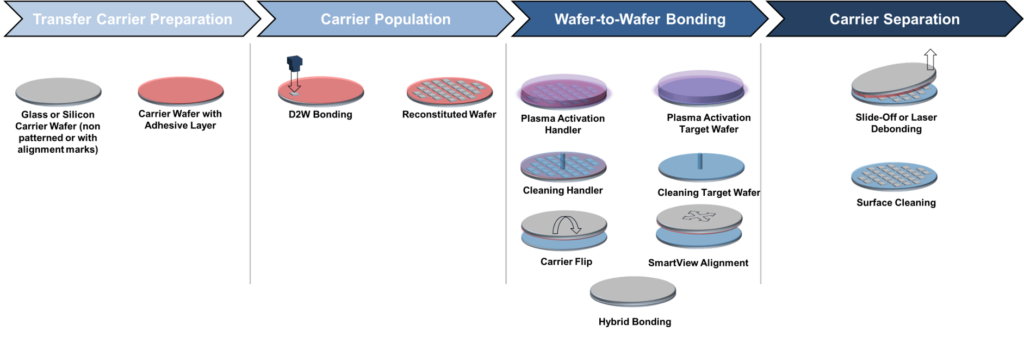 Figure 1: Collective die-to-wafer bonding method