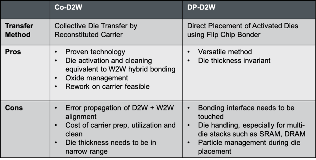 Table 1: Hybrid die-to-wafer bonding approaches for heterogeneous integration