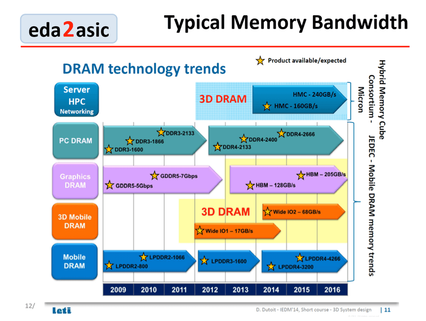 Figure 2: Summary of stacked DRAM memory solutions.