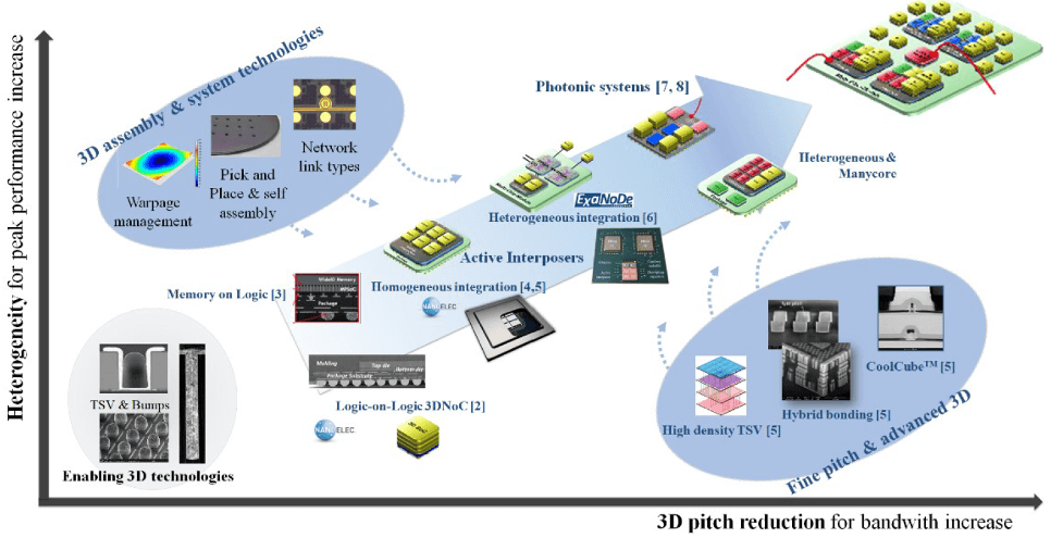 Figure 2: 3D integration roadmap for high-performance computing (Source CEA-Leti D. Dutoit paper 3.3 IEDM 2020
