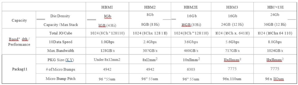 Table 1: General description of each HBM process generation. (Source: SK Hynix)