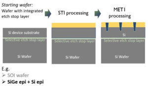 Nano-TSV process