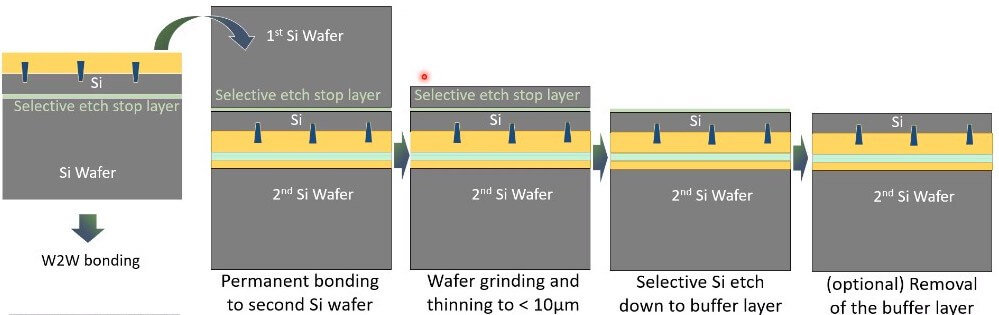 Nano-TSV process